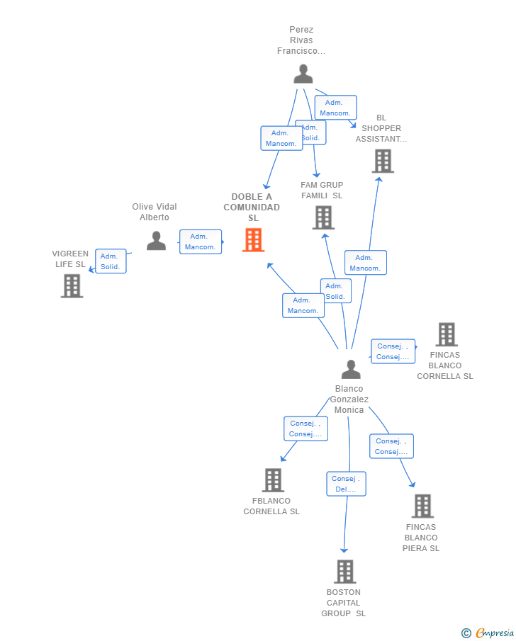 Vinculaciones societarias de DOBLE A COMUNIDAD SL