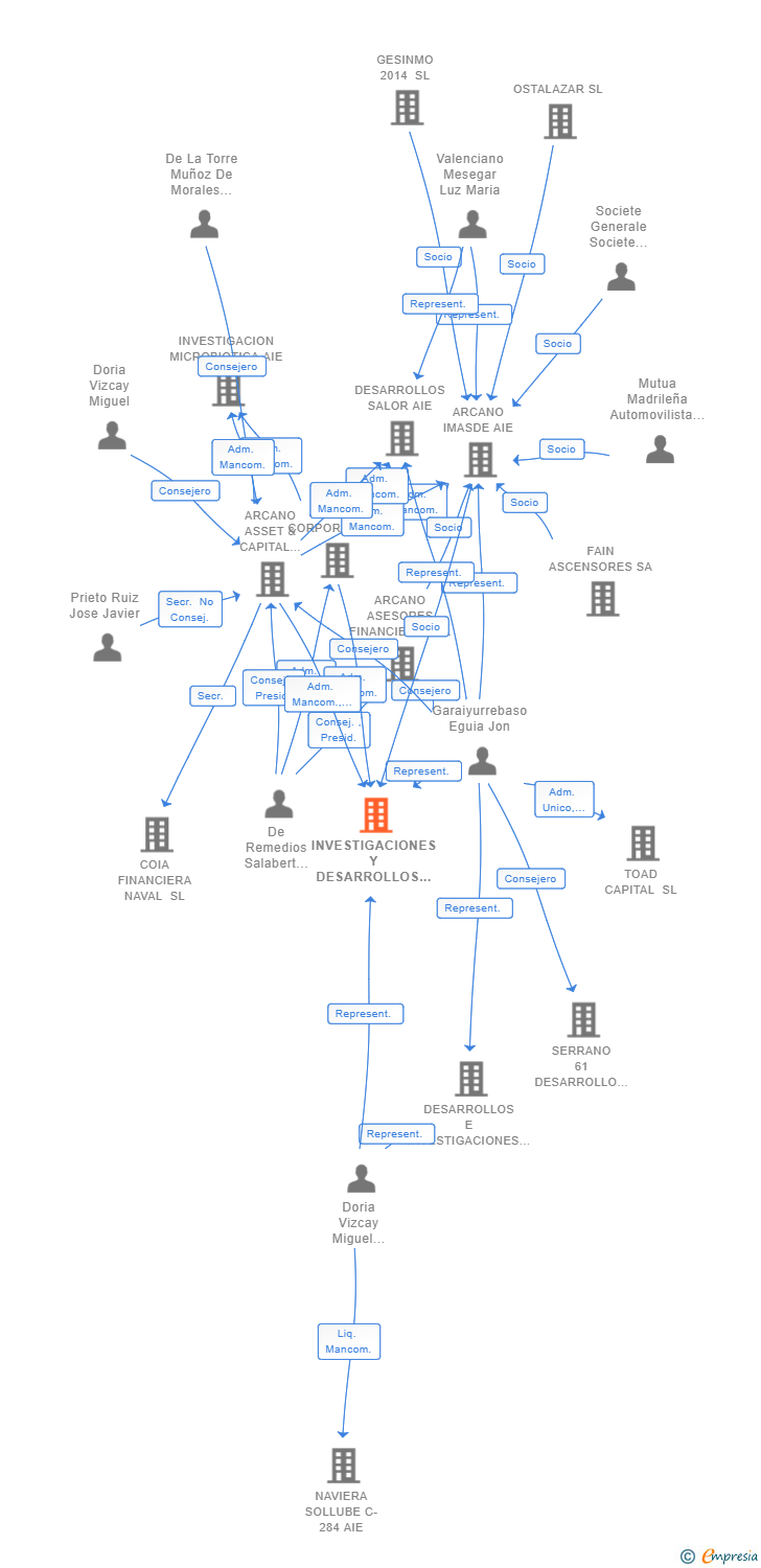 Vinculaciones societarias de INVESTIGACIONES Y DESARROLLOS NIGER AIE (EXTINGUIDA)