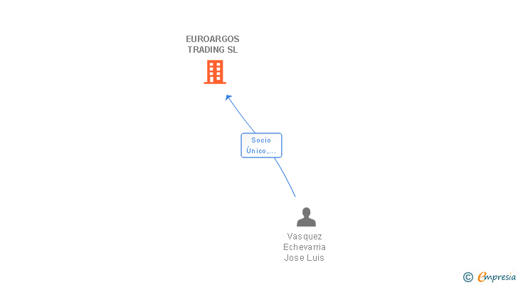 Vinculaciones societarias de EUROARGOS TRADING SL