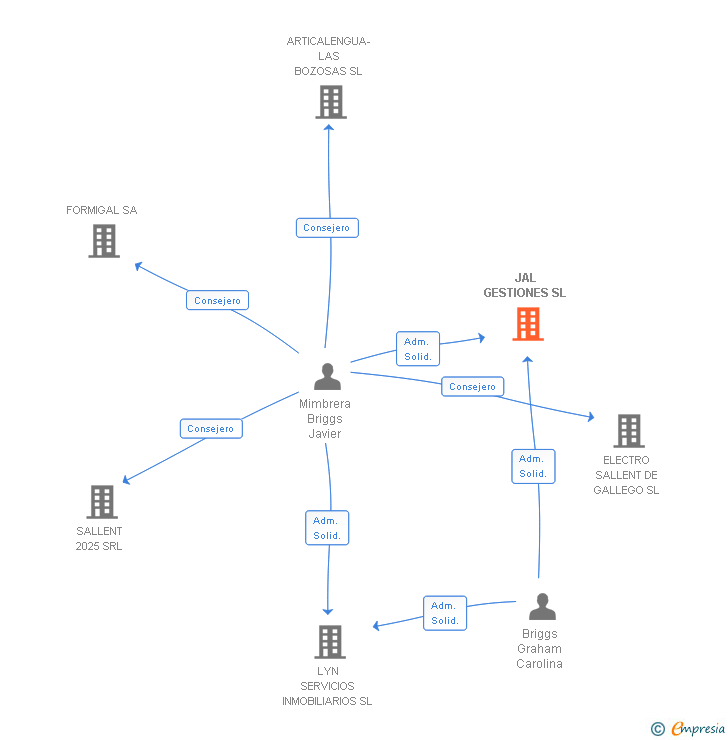 Vinculaciones societarias de JAL GESTIONES SL