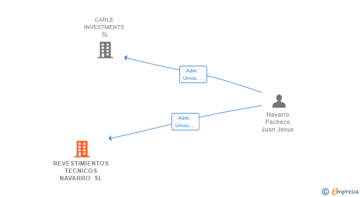 Vinculaciones societarias de REVESTIMIENTOS TECNICOS NAVARRO SL