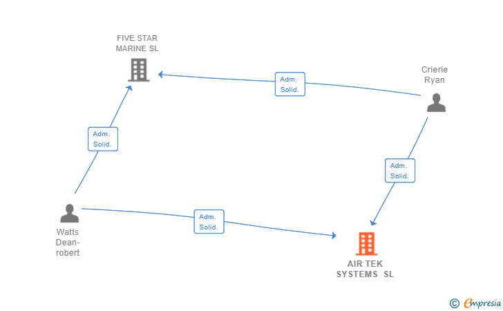 Vinculaciones societarias de AIR TEK SYSTEMS SL
