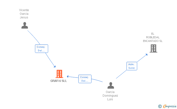 Vinculaciones societarias de GRAFI 6 SLL