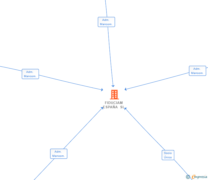 Vinculaciones societarias de FIDUCIAM ESPAÑA SL