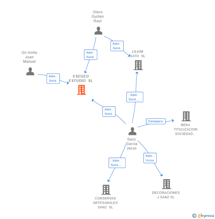 Vinculaciones societarias de ESEGEO ESTUDIO SL