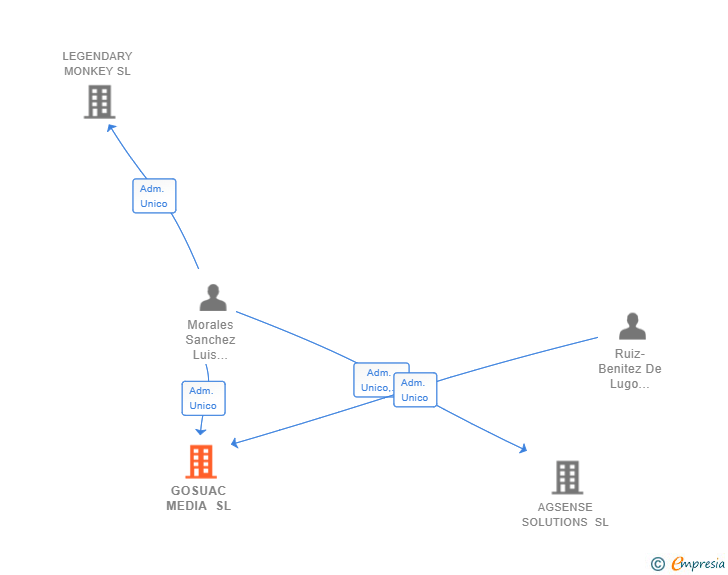 Vinculaciones societarias de GOSUAC MEDIA SL