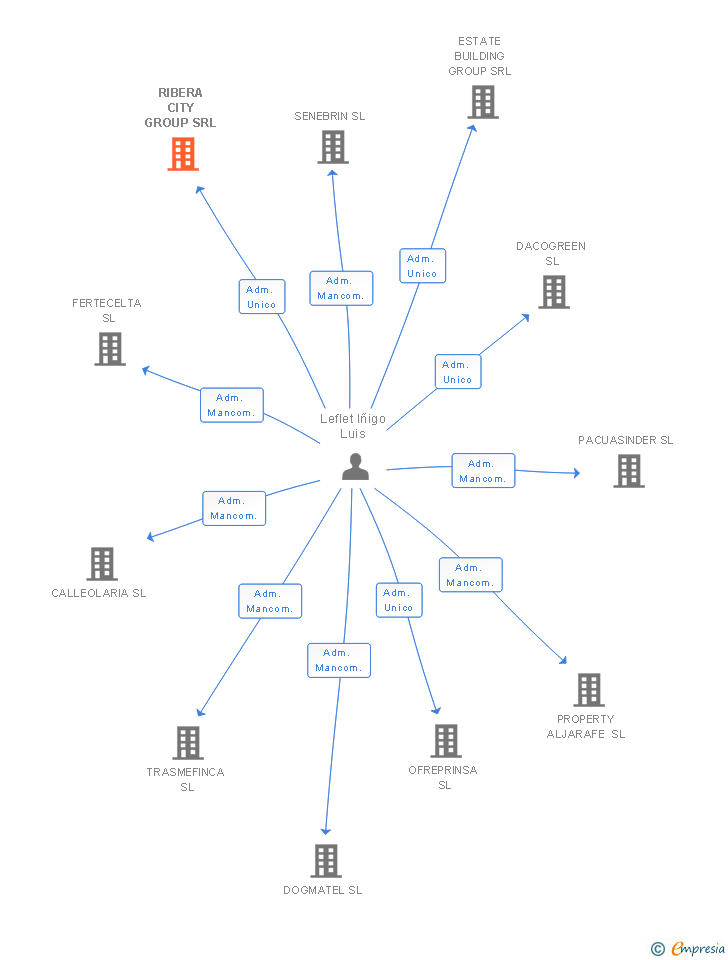 Vinculaciones societarias de RIBERA CITY GROUP SRL