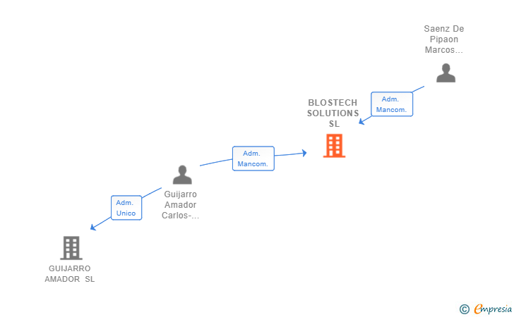 Vinculaciones societarias de BLOSTECH SOLUTIONS SL