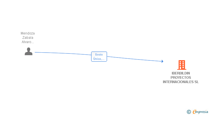 Vinculaciones societarias de IBERBILDIN PROYECTOS INTERNACIONALES SL