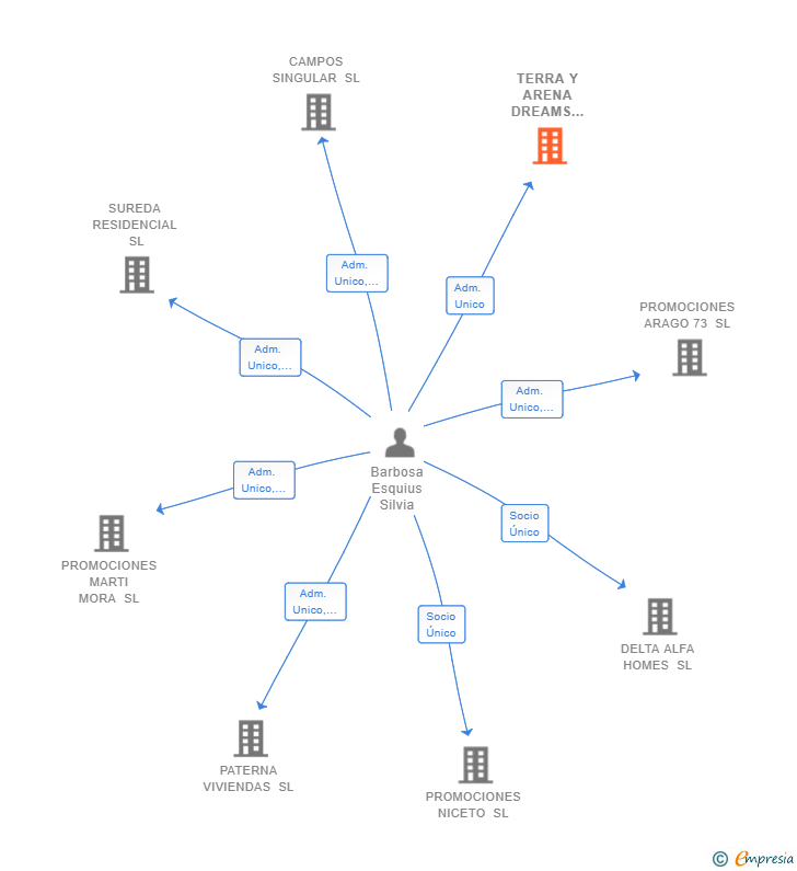 Vinculaciones societarias de TERRA Y ARENA DREAMS SOLUTIONS SL
