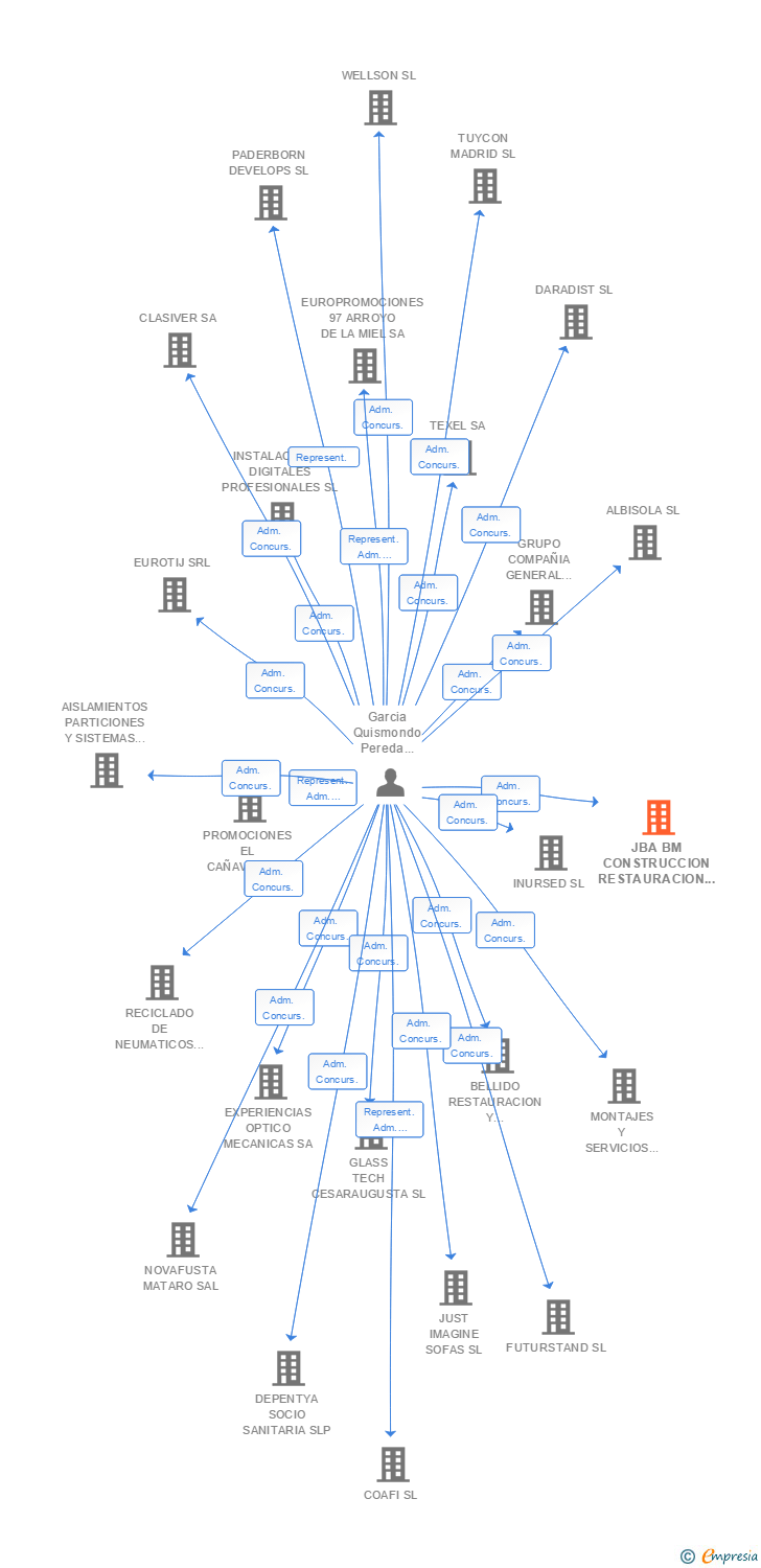 Vinculaciones societarias de JBA BM CONSTRUCCION RESTAURACION Y ARQUITECTURA SL