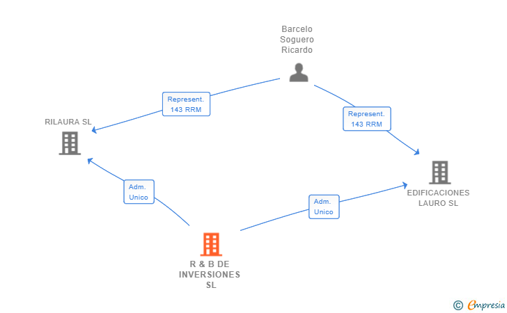 Vinculaciones societarias de R & B DE INVERSIONES SL