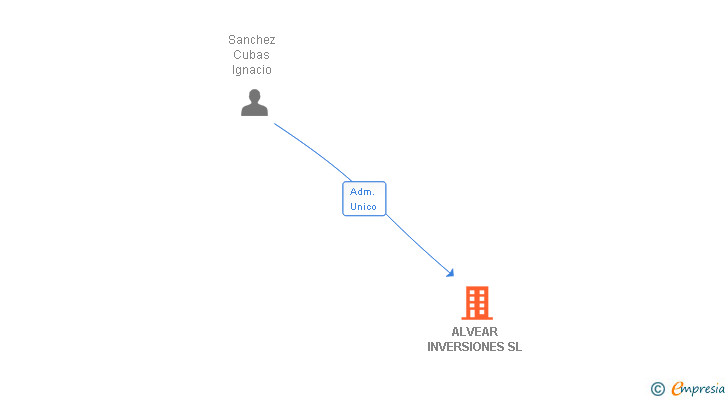 Vinculaciones societarias de ALVEAR INVERSIONES SL