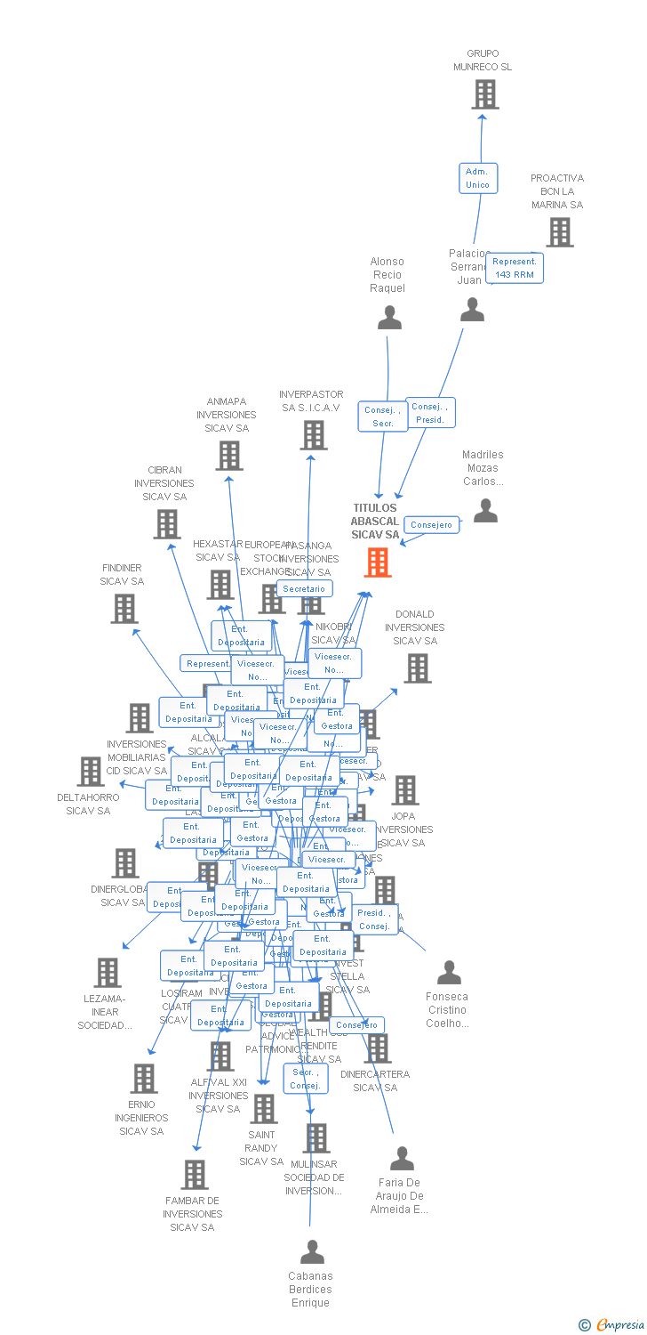Vinculaciones societarias de TITULOS ABASCAL SICAV SA
