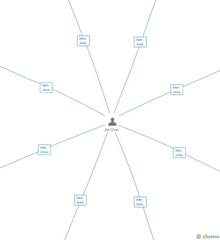Vinculaciones societarias de ZANE ENTERTAINMENT SL