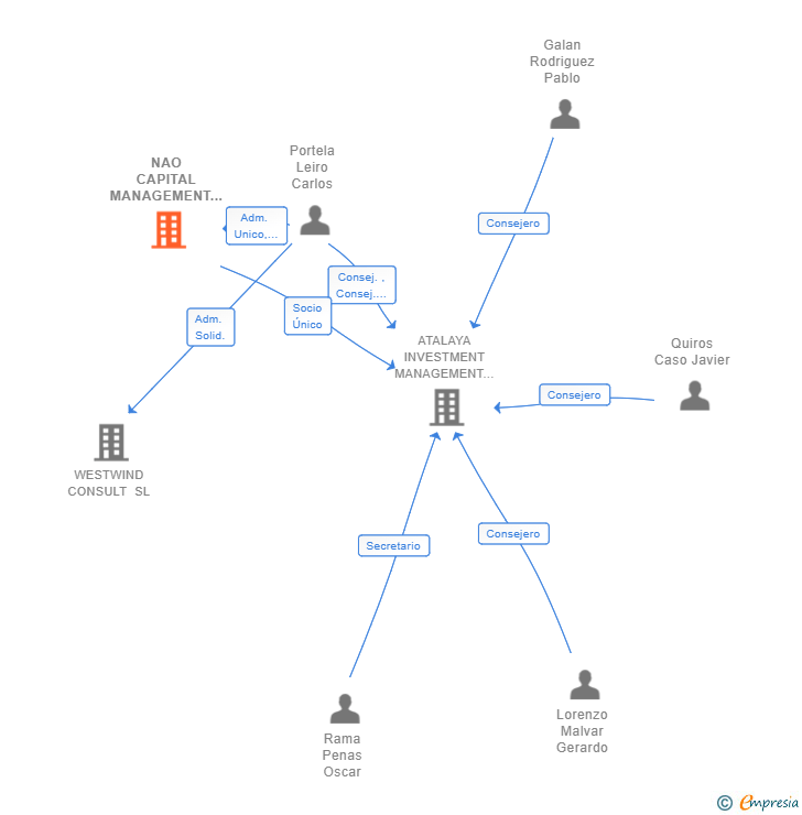 Vinculaciones societarias de NAO CAPITAL MANAGEMENT SL