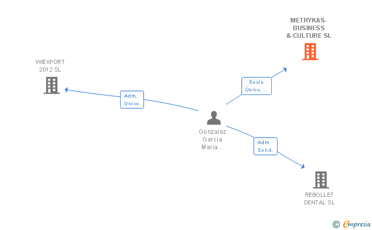 Vinculaciones societarias de METRYKAS-BUSINESS & CULTURE SL