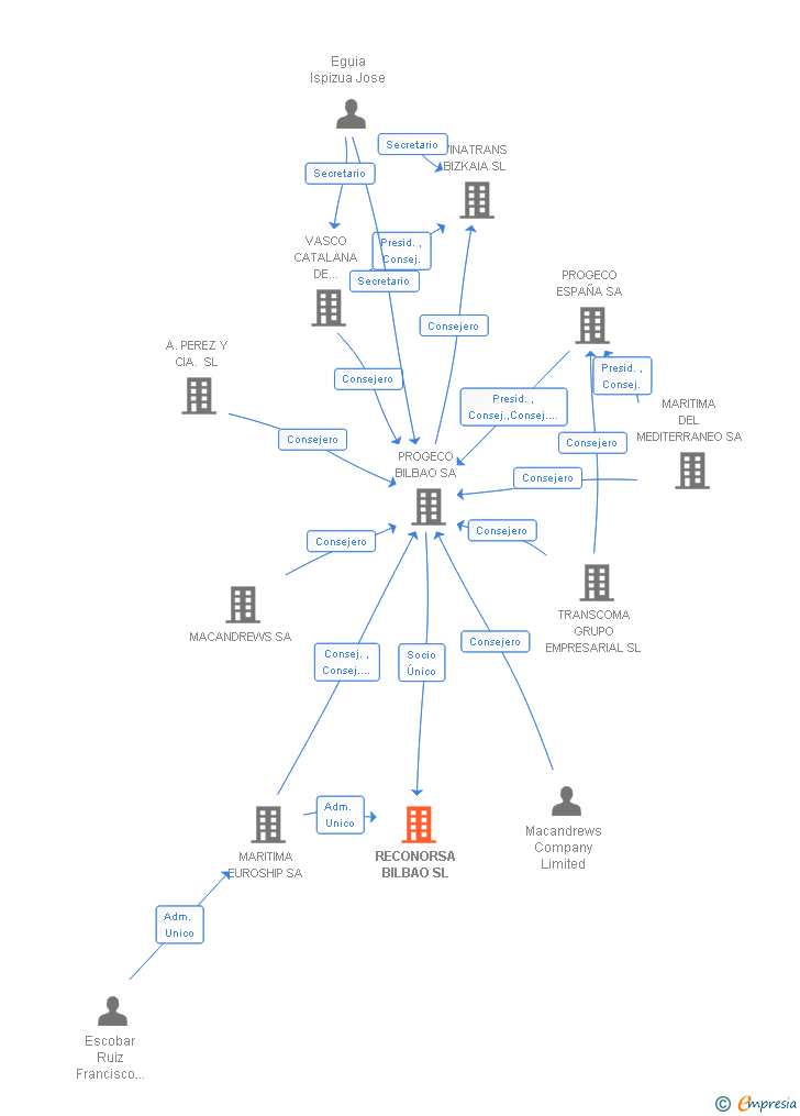 Vinculaciones societarias de RECONORSA BILBAO SL