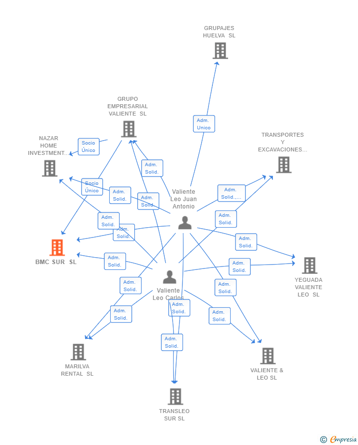 Vinculaciones societarias de BMC SUR SL