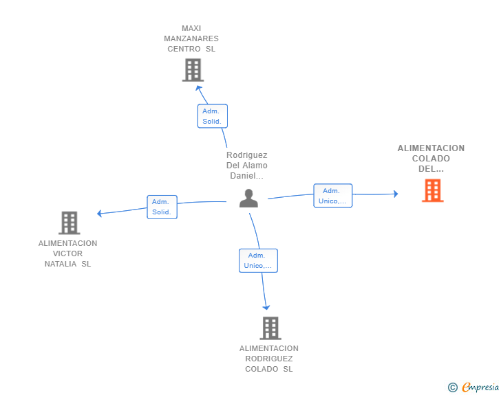 Vinculaciones societarias de ALIMENTACION COLADO DEL ALAMO SL