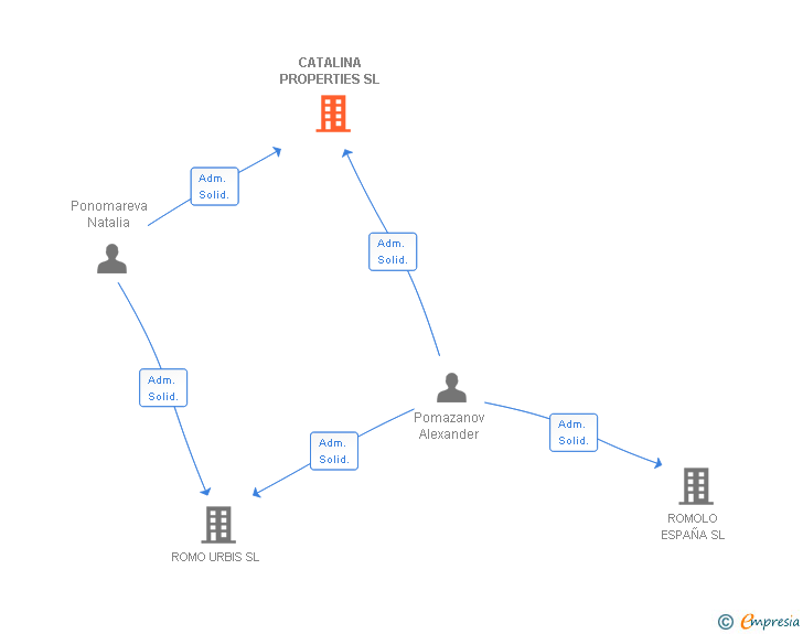 Vinculaciones societarias de CATALINA PROPERTIES SL