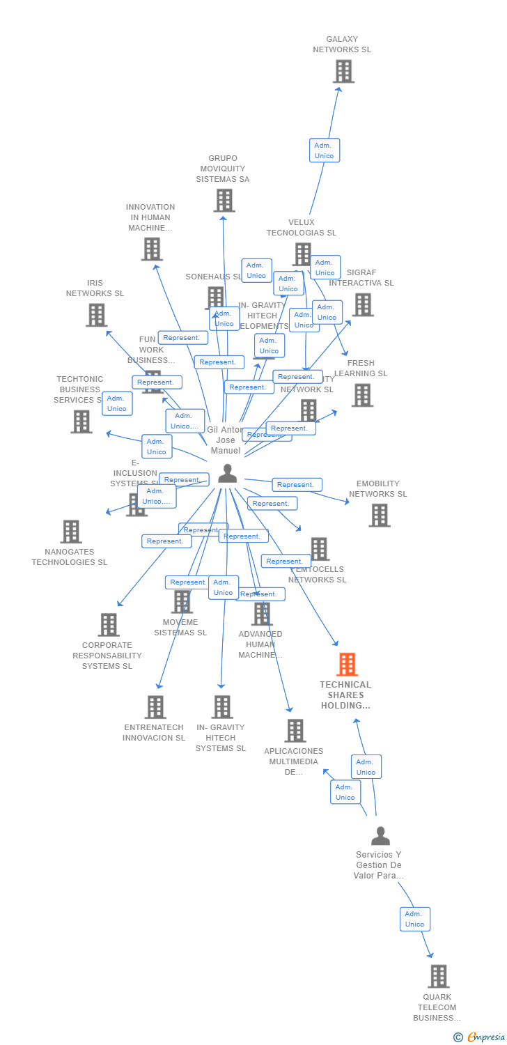 Vinculaciones societarias de TECHNICAL SHARES HOLDING CONGLOMERATE SL