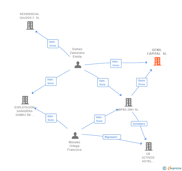 Vinculaciones societarias de GENIL CAPITAL SL