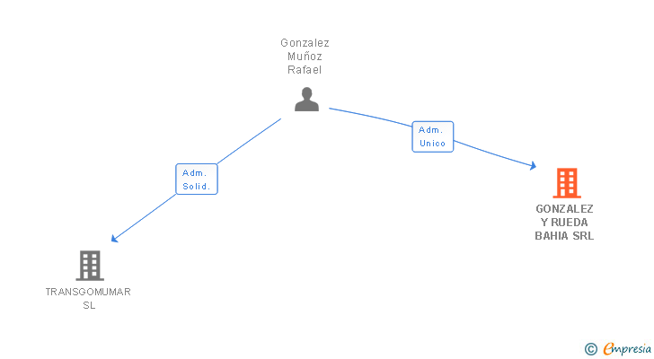 Vinculaciones societarias de GONZALEZ Y RUEDA BAHIA SRL