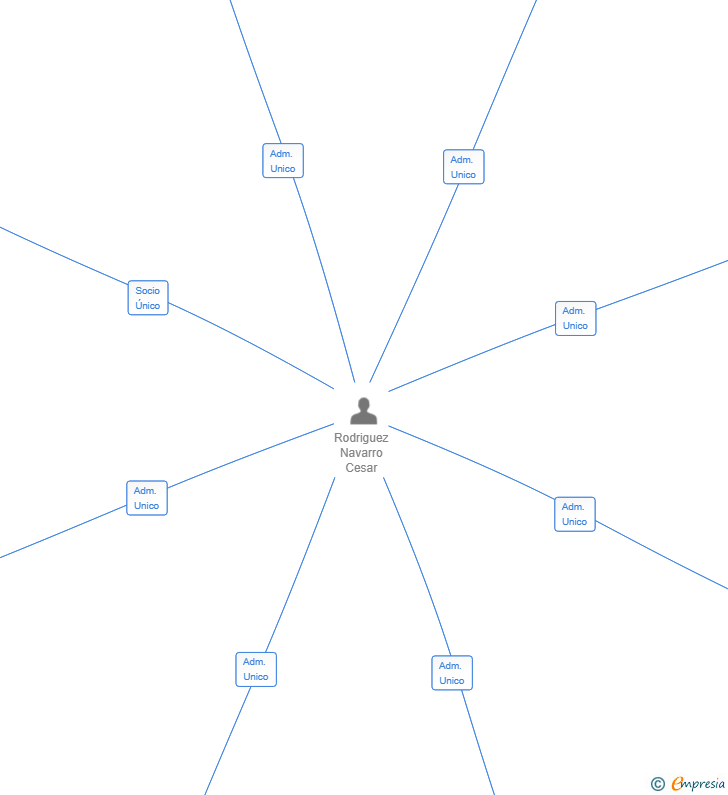 Vinculaciones societarias de CHEROM HOMES SL