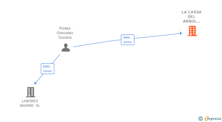 Vinculaciones societarias de LA CASSA DEL ARBOL MADRID SL