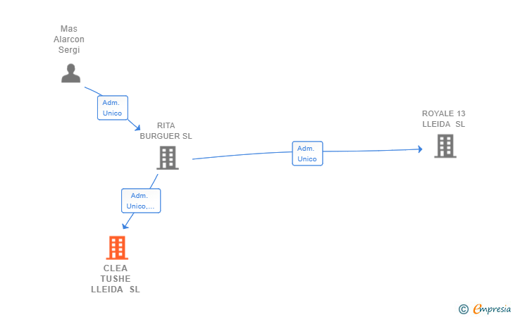 Vinculaciones societarias de CLEA TUSHE LLEIDA SL
