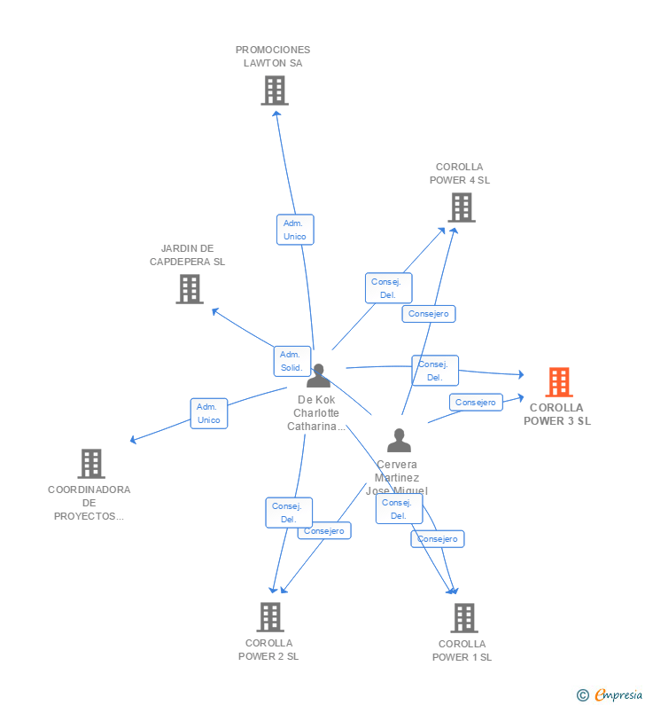 Vinculaciones societarias de COROLLA POWER 3 SL (EXTINGUIDA)