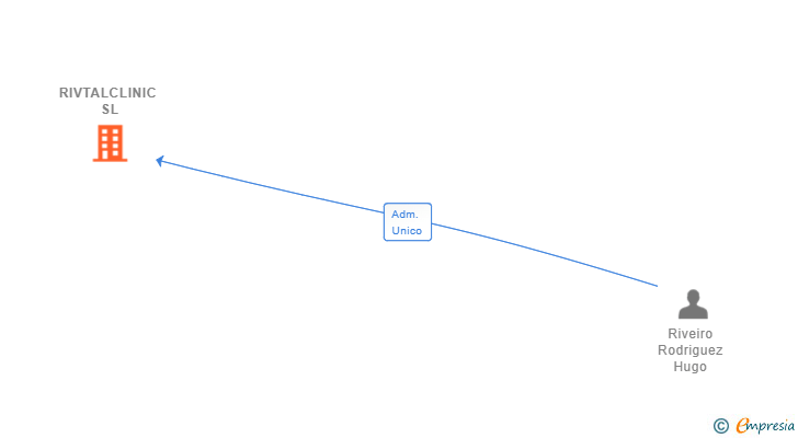 Vinculaciones societarias de RIVTALCLINIC SL