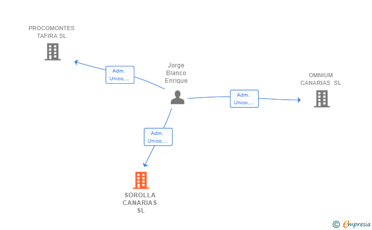 Vinculaciones societarias de SOROLLA CANARIAS SL