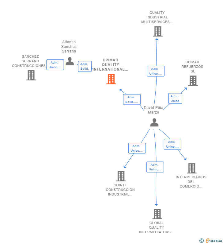 Vinculaciones societarias de DPIMAR QUALITY INTERNATIONAL CORPORATION SL