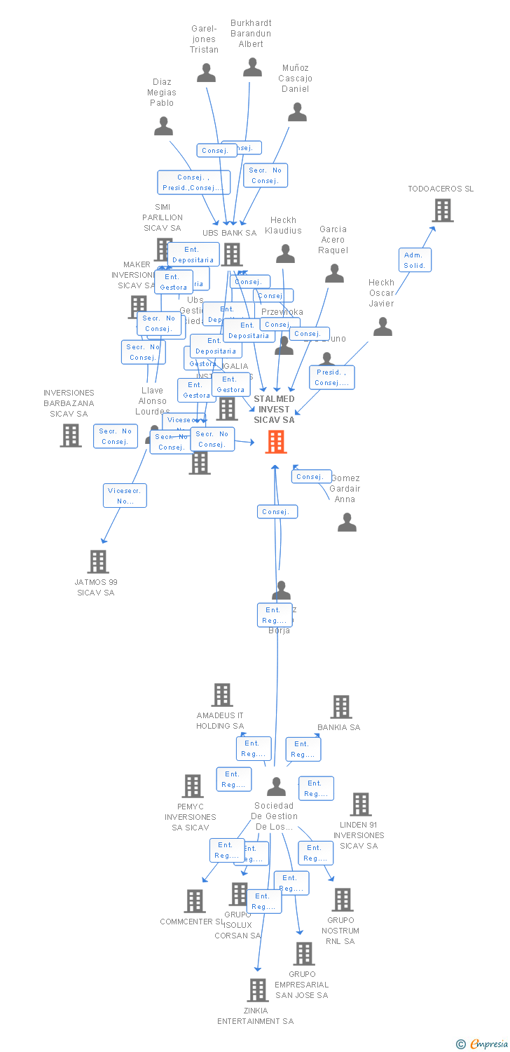 Vinculaciones societarias de STALMED INVEST SICAV SA