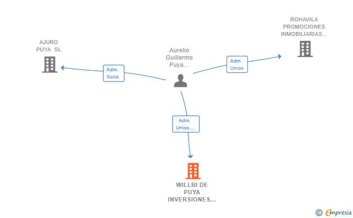 Vinculaciones societarias de WILLBI DE PUYA INVERSIONES SL