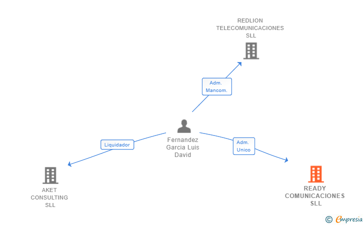 Vinculaciones societarias de READY COMUNICACIONES SLL