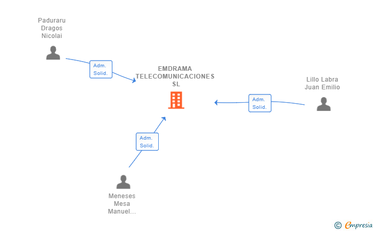 Vinculaciones societarias de EMDRAMA TELECOMUNICACIONES SL