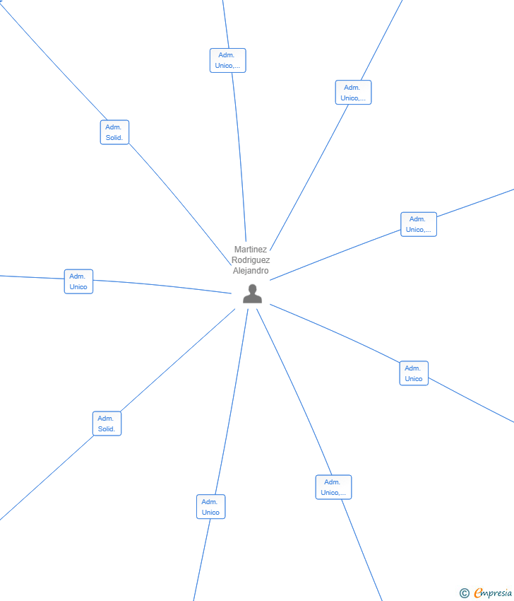Vinculaciones societarias de MARZINOR DYNAMICS SL