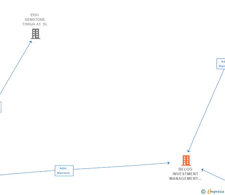 Vinculaciones societarias de BELOG INVESTMENT MANAGEMENT SL