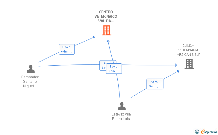 Vinculaciones societarias de CENTRO VETERINARIO VAL DA LOURIÑA SL