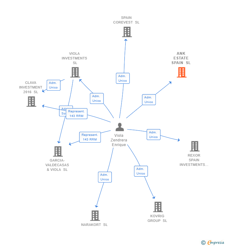 Vinculaciones societarias de ANK ESTATE SPAIN SL