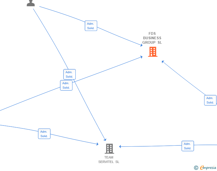 Vinculaciones societarias de FDS BUSINESS GROUP SL