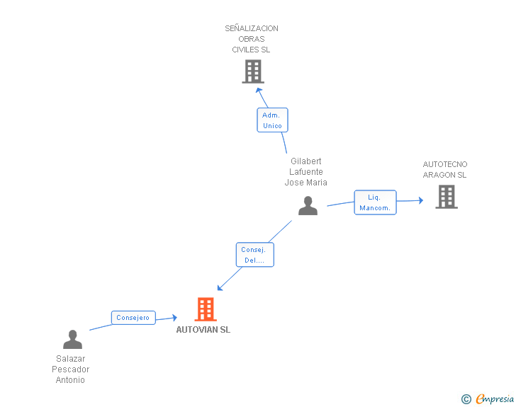 Vinculaciones societarias de AUTOVIAN SL
