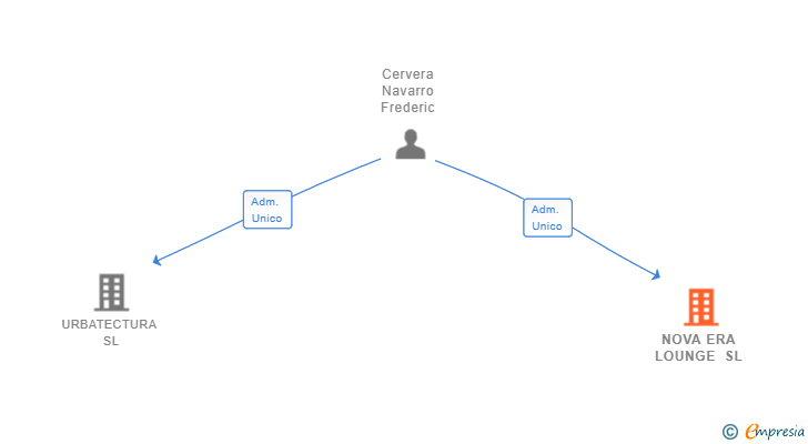 Vinculaciones societarias de NOVA ERA LOUNGE SL