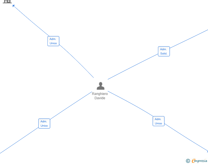 Vinculaciones societarias de RIGATONI IBIZA SL