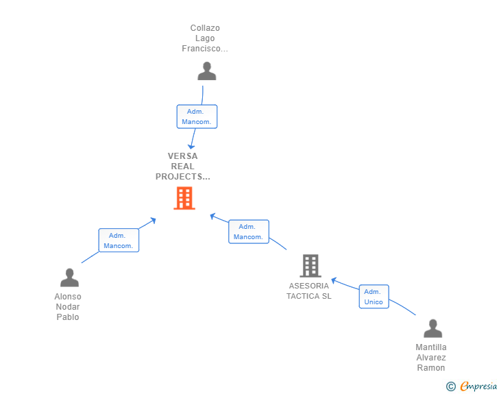 Vinculaciones societarias de VERSA REAL PROJECTS SL