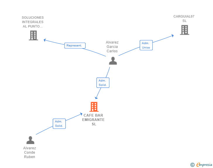 Vinculaciones societarias de CAFE BAR EMIGRANTE SL