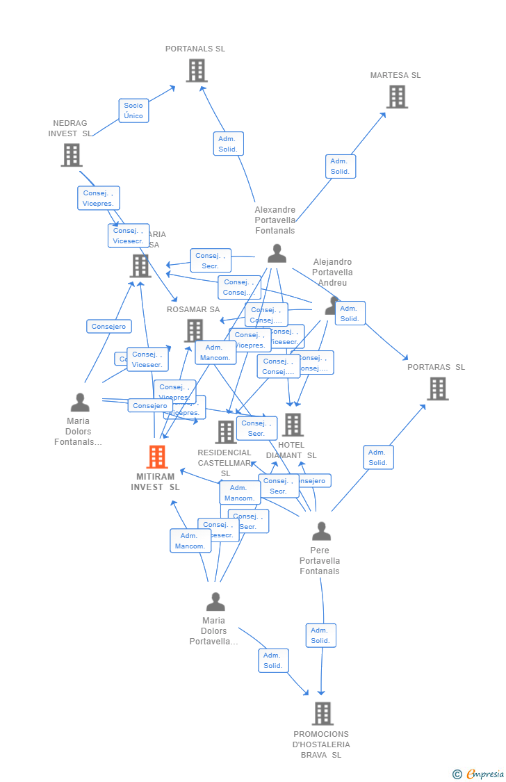 Vinculaciones societarias de MITIRAM INVEST SL